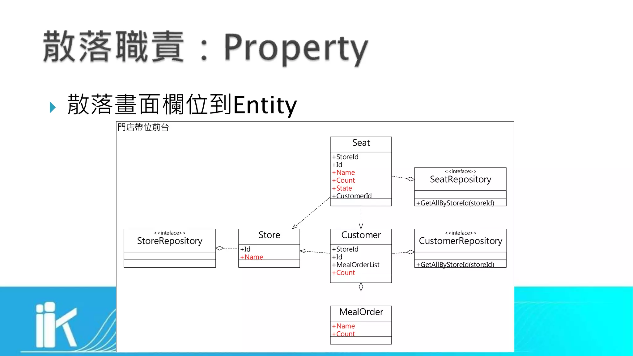  散落畫面欄位到Entity
門店帶位前台
Store
Seat
Customer
MealOrder
+Name
+Count
<<inteface>>
CustomerRepository
+GetAllByStoreId(storeId)
<<inteface>>
SeatRepository
+GetAllByStoreId(storeId)
<<inteface>>
StoreRepository
+Id
+Name
+StoreId
+Id
+Name
+Count
+State
+CustomerId
+StoreId
+Id
+MealOrderList
+Count
 