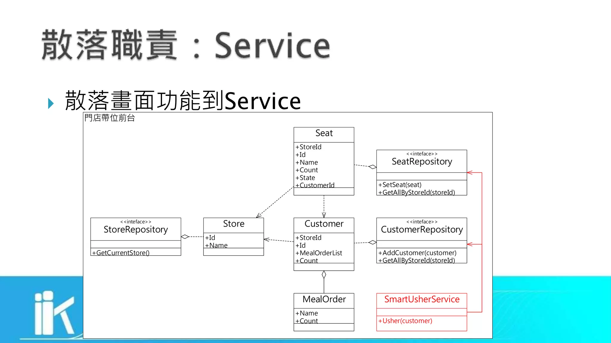  散落畫面功能到Service
門店帶位前台
Store
Seat
Customer
MealOrder
+Name
+Count
<<inteface>>
CustomerRepository
+AddCustomer(customer)
+GetAllByStoreId(storeId)
<<inteface>>
SeatRepository
+SetSeat(seat)
+GetAllByStoreId(storeId)
<<inteface>>
StoreRepository
+GetCurrentStore()
+Id
+Name
+StoreId
+Id
+Name
+Count
+State
+CustomerId
+StoreId
+Id
+MealOrderList
+Count
SmartUsherService
+Usher(customer)
 