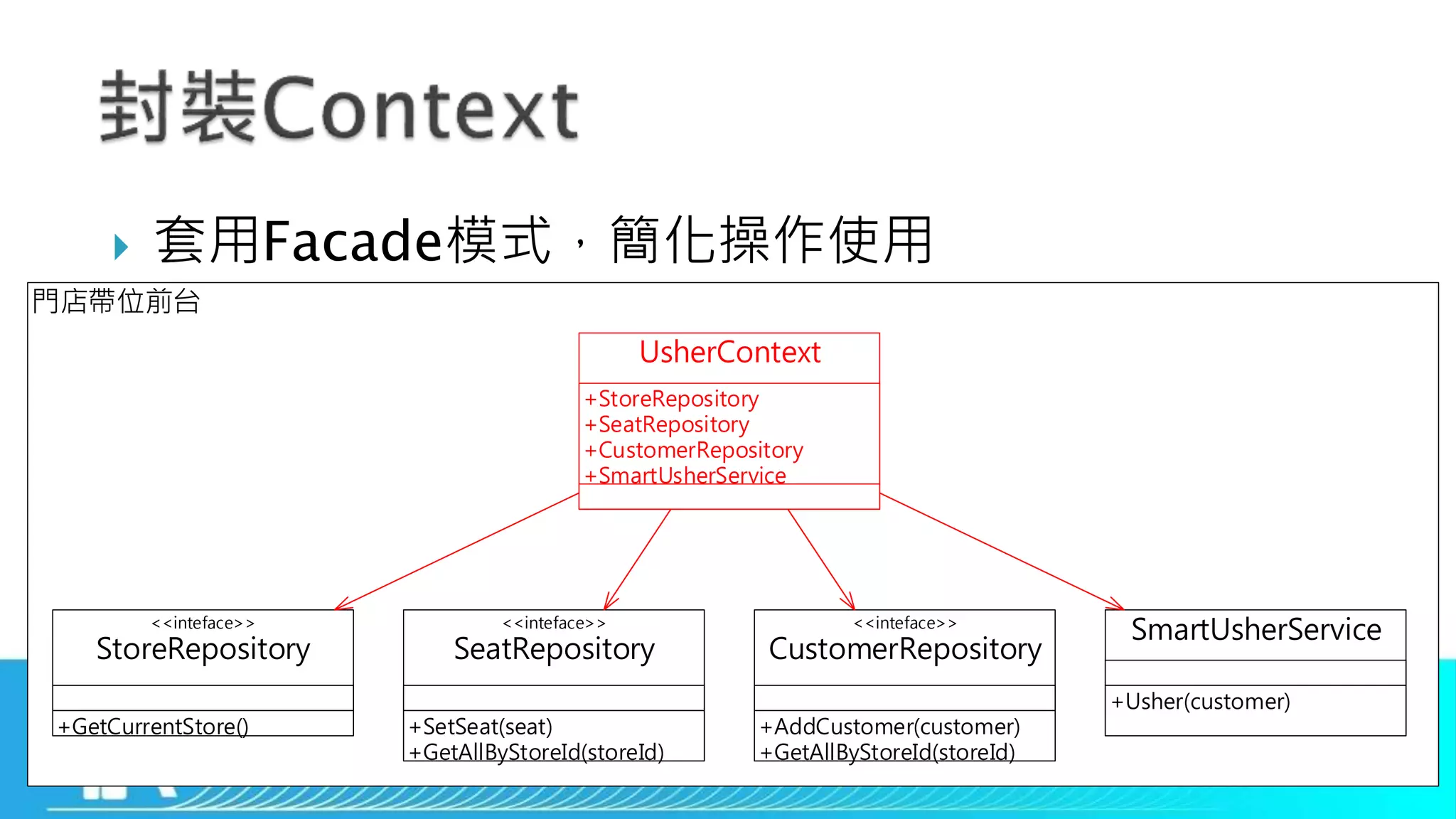  套用Facade模式，簡化操作使用
門店帶位前台
<<inteface>>
CustomerRepository
+AddCustomer(customer)
+GetAllByStoreId(storeId)
<<inteface>>
SeatRepository
+SetSeat(seat)
+GetAllByStoreId(storeId)
<<inteface>>
StoreRepository
+GetCurrentStore()
SmartUsherService
+Usher(customer)
UsherContext
+StoreRepository
+SeatRepository
+CustomerRepository
+SmartUsherService
 