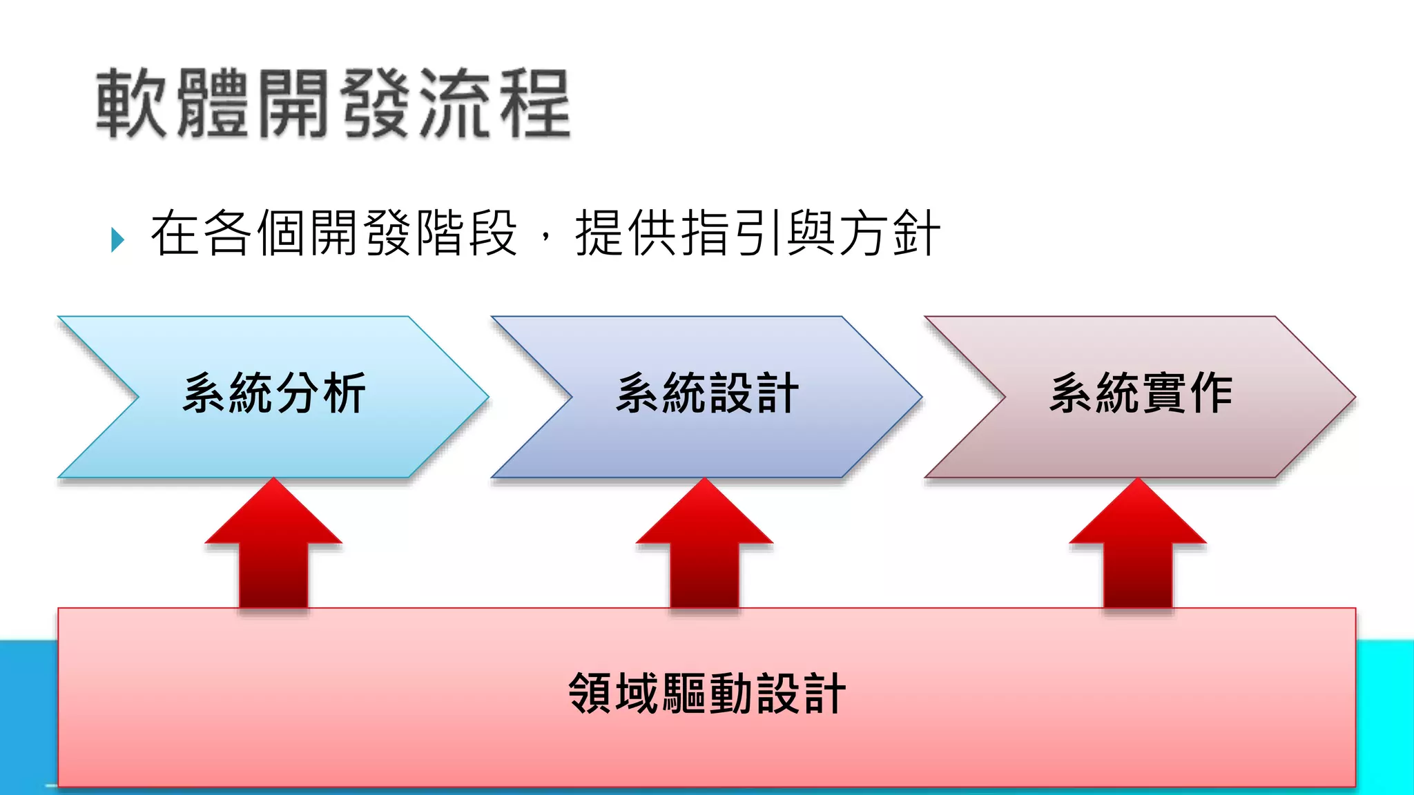  在各個開發階段，提供指引與方針
系統分析 系統設計 系統實作
領域驅動設計
 