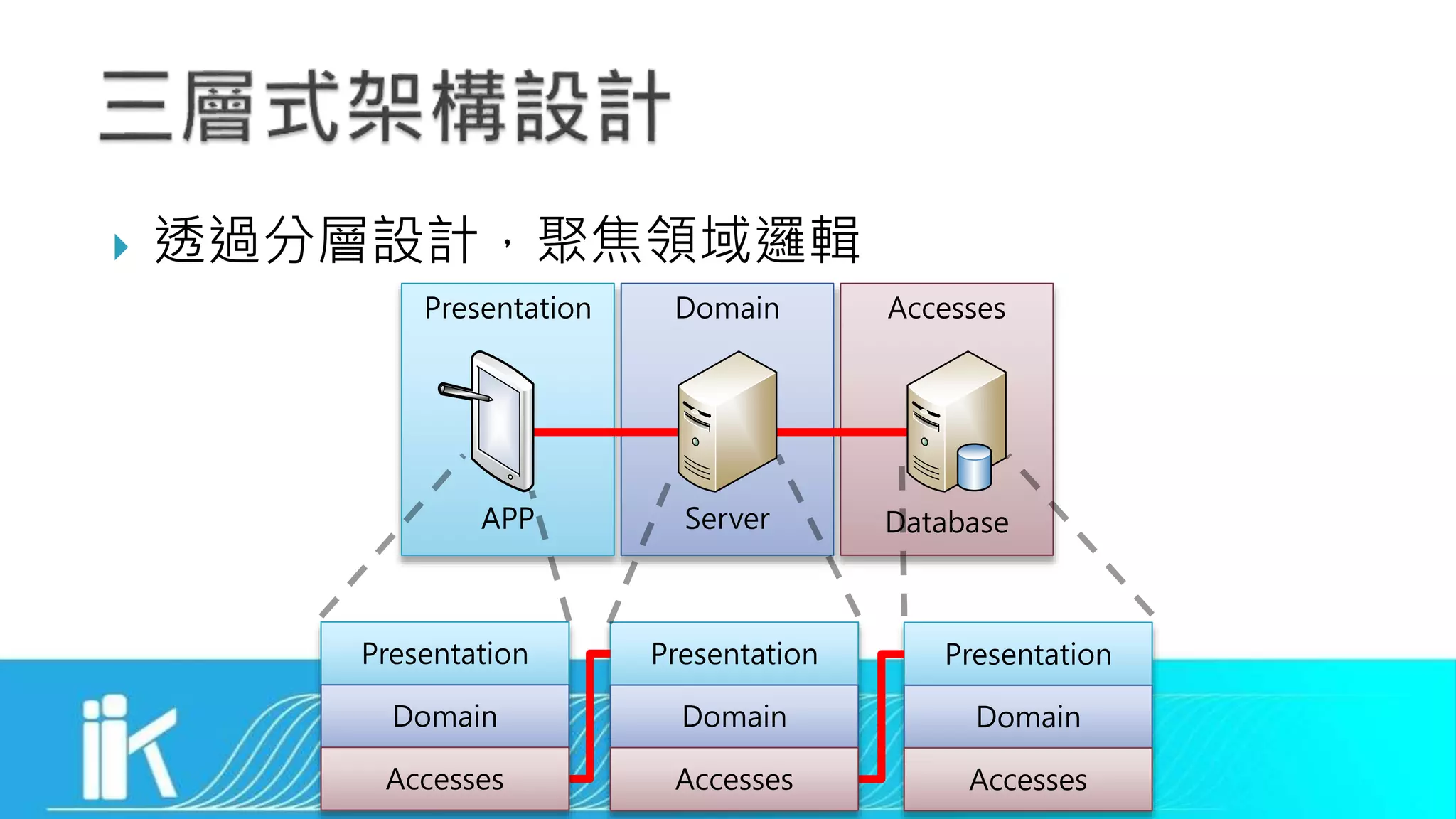  透過分層設計，聚焦領域邏輯
Presentation AccessesDomain
APP Server Database
Presentation
Domain
Presentation
Domain
Presentation
Domain
Accesses Accesses Accesses
 
