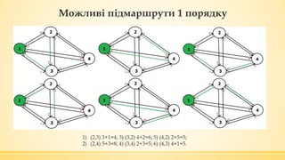 Можливі підмаршрути 1 порядку
1) (2,3) 3+1=4; 3) (3,2) 4+2=6; 5) (4,2) 2+5=5;
2) (2,4) 5+3=8; 4) (3,4) 2+3=5; 6) (4,3) 4+1=5.
 