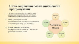 Схема вирішення задач динамічного
програмування
1. Знайти елементарну підзадачу, яка
вирішується тривіальним способом.
2. Побудувати рекурентне
співвідношення, що зв`язує оптимальне
значення розв`язку для підзадач.
3. Користуючись отриманою
інформацією визначити оптимальне
рішення основної задачі.
Основна
задача
Задача
1
Задача
2
Задача
3
Задача
4
Задача
5
 