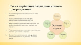 Схема вирішення задач динамічного
програмування
1. Визначити процес побудови оптимального
рішення.
2. Знайти елементарну підзадачу, яка
вирішується тривіальним способом.
3. Побудувати рекурентне співвідношення, що
зв`язує оптимальне значення рішення для
підзадач.
4. Рухаючись знизу вверх, визначити оптимальне
рішення для кожної з підзадач.
5. Користуючись отриманою інформацією
визначити оптимальне рішення основної
задачі.
Основна
задача
Задача
1
Задача
2
Задача
3
Задача
4
Задача
5
 