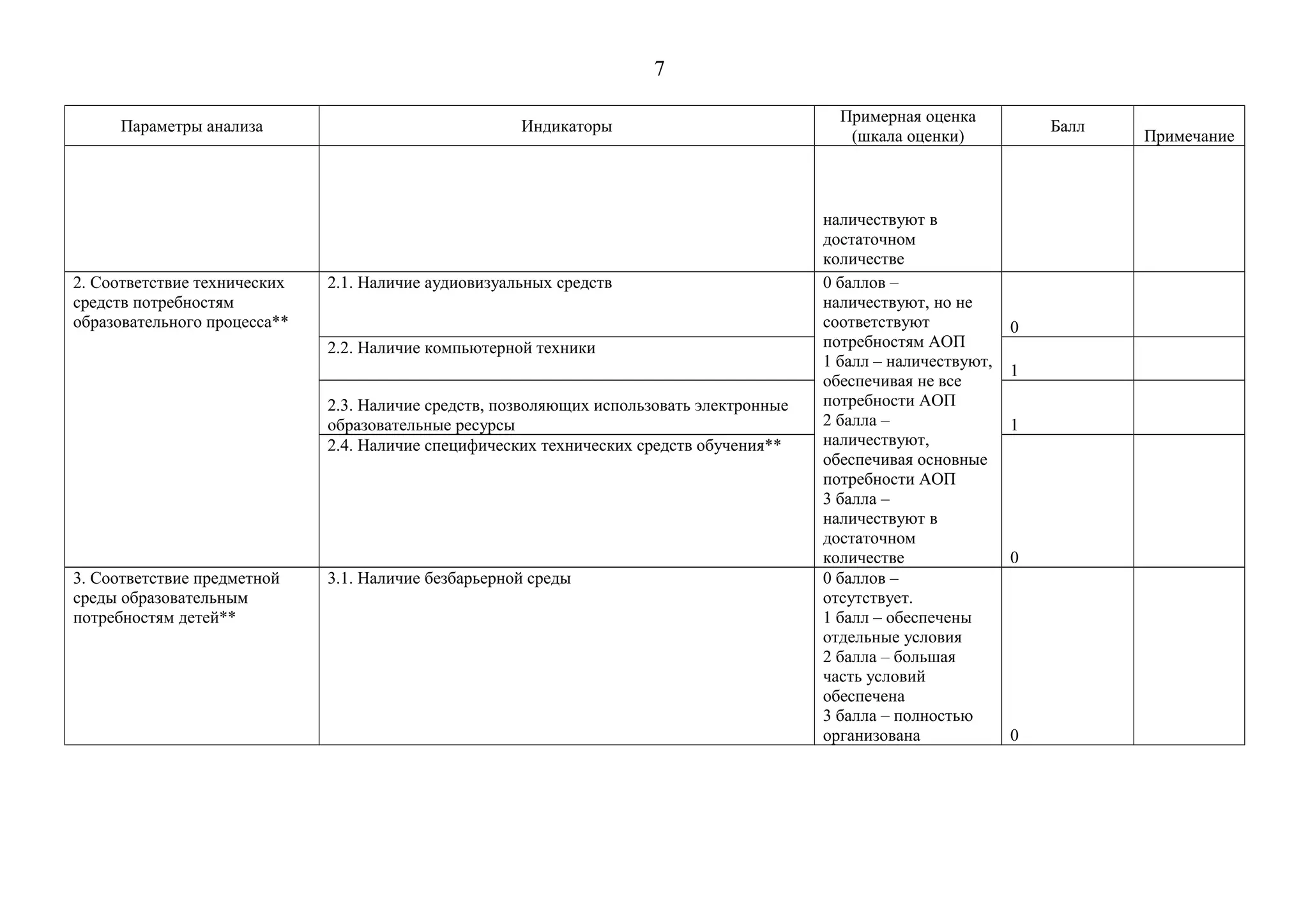 7
Параметры анализа Индикаторы
Примерная оценка
(шкала оценки)
Балл
Примечание
наличествуют в
достаточном
количестве
2. Соответствие технических
средств потребностям
образовательного процесса**
2.1. Наличие аудиовизуальных средств 0 баллов –
наличествуют, но не
соответствуют
потребностям АОП
1 балл – наличествуют,
обеспечивая не все
потребности АОП
2 балла –
наличествуют,
обеспечивая основные
потребности АОП
3 балла –
наличествуют в
достаточном
количестве
0
2.2. Наличие компьютерной техники
1
2.3. Наличие средств, позволяющих использовать электронные
образовательные ресурсы 1
2.4. Наличие специфических технических средств обучения**
0
3. Соответствие предметной
среды образовательным
потребностям детей**
3.1. Наличие безбарьерной среды 0 баллов –
отсутствует.
1 балл – обеспечены
отдельные условия
2 балла – большая
часть условий
обеспечена
3 балла – полностью
организована 0
 