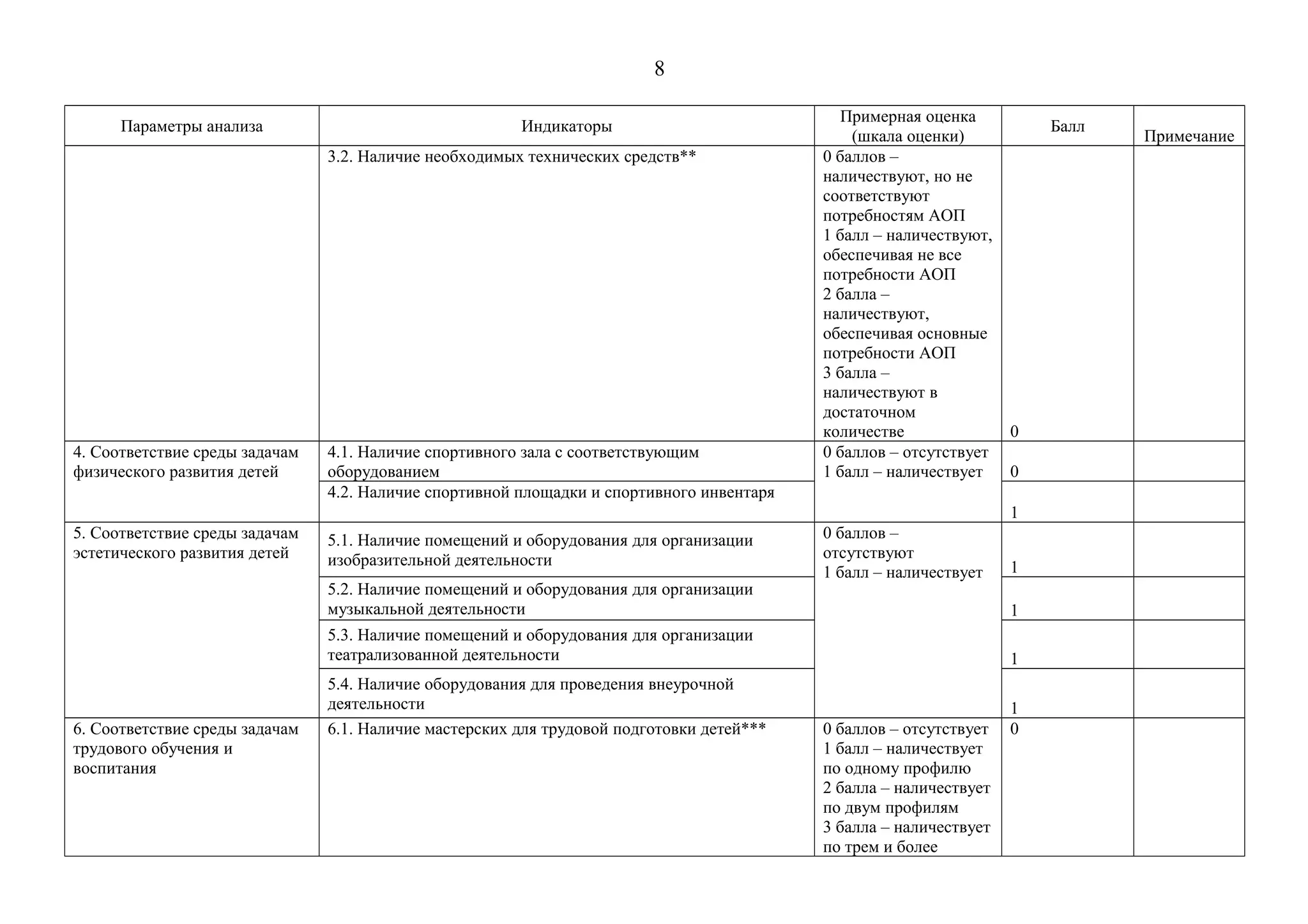 8
Параметры анализа Индикаторы
Примерная оценка
(шкала оценки)
Балл
Примечание
3.2. Наличие необходимых технических средств** 0 баллов –
наличествуют, но не
соответствуют
потребностям АОП
1 балл – наличествуют,
обеспечивая не все
потребности АОП
2 балла –
наличествуют,
обеспечивая основные
потребности АОП
3 балла –
наличествуют в
достаточном
количестве 0
4. Соответствие среды задачам
физического развития детей
4.1. Наличие спортивного зала с соответствующим
оборудованием
0 баллов – отсутствует
1 балл – наличествует 0
4.2. Наличие спортивной площадки и спортивного инвентаря
1
5. Соответствие среды задачам
эстетического развития детей
5.1. Наличие помещений и оборудования для организации
изобразительной деятельности
0 баллов –
отсутствуют
1 балл – наличествует 1
5.2. Наличие помещений и оборудования для организации
музыкальной деятельности 1
5.3. Наличие помещений и оборудования для организации
театрализованной деятельности 1
5.4. Наличие оборудования для проведения внеурочной
деятельности 1
6. Соответствие среды задачам
трудового обучения и
воспитания
6.1. Наличие мастерских для трудовой подготовки детей*** 0 баллов – отсутствует
1 балл – наличествует
по одному профилю
2 балла – наличествует
по двум профилям
3 балла – наличествует
по трем и более
0
 
