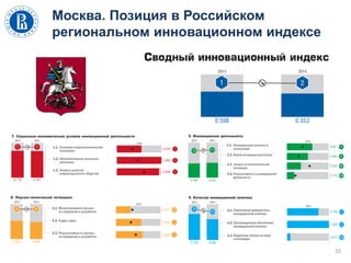 Москва. Позиция в Российском
региональном инновационном индексе
10
 