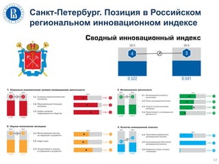 Санкт-Петербург. Позиция в Российском
региональном инновационном индексе
13
 