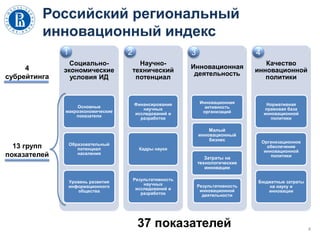 Российский региональный
инновационный индекс
Социально-
экономические
условия ИД
Основные
макроэкономические
показатели
Образовательный
потенциал
населения
Уровень развития
информационного
общества
Научно-
технический
потенциал
Финансирование
научных
исследований и
разработок
Кадры науки
Результативность
научных
исследований и
разработок
Инновационная
деятельность
Инновационная
активность
организаций
Малый
инновационный
бизнес
Затраты на
технологические
инновации
Результативность
инновационной
деятельности
Качество
инновационной
политики
Нормативная
правовая база
инновационной
политики
Организационное
обеспечение
инновационной
политики
Бюджетные затраты
на науку и
инновации
4
4
субрейтинга
13 групп
показателей
37 показателей
1 2 3 4
 