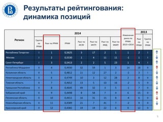 Результаты рейтингования:
динамика позиций
5
Регион
2014
Изменения
ранга по
РРИИ:
2013->2014
2013
Ранг
по
РРИИ
Группа
по
РРИИ
Группа
по
РРИИ
Ранг по РРИИ РРИИ
Ранг по
ИСЭУ
Ранг по
ИНТП
Ранг по
ИИД
Ранг по
ИКИП
Республика Татарстан I 1 0,5625 3 17 2 1 1 2 I
Москва I 2 0,5530 1 4 11 11 -1 1 I
Санкт-Петербург I 3 0,5413 2 2 5 23 1 4 I
Республика Мордовия II 4 0,4930 32 59 1 3 14 18 II
Калужская область II 5 0,4812 11 12 27 2 -2 3 I
Нижегородская область II 6 0,4749 10 3 12 28 2 8 II
Томская область II 7 0,4652 13 5 10 16 -2 5 II
Чувашская Республика II 8 0,4645 49 32 3 5 -1 7 II
Хабаровский край II 9 0,4498 8 58 7 4 6 15 II
Пензенская область II 10 0,4411 16 31 15 8 -4 6 II
Новосибирская область II 11 0,4389 21 7 41 7 -2 9 II
Красноярский край II 12 0,4382 19 19 22 6 0 12 II
 