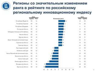 6
Регионы со значительным изменением
ранга в рейтинге по российскому
региональному инновационному индексу
 