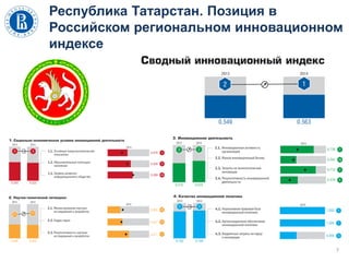 Республика Татарстан. Позиция в
Российском региональном инновационном
индексе
7
 