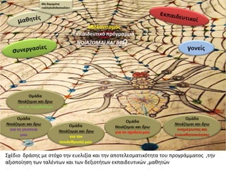 Χχζδιο δράςθσ με ςτόχο τθν ευελιξία και τθν αποτελεςματικότθτα του προγράμματοσ ,τθν
αξιοποίθςθ των ταλζντων και των δεξιοτιτων εκπαιδευτικϊν ,μακθτϊν
Μθ δομθμζνθ
«αλλθλοδιδαςκαλία»
 