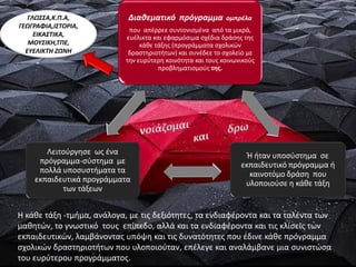 Διακεματικό πρόγραμμα ομπρζλα
που απζρρεε ςυντονιςμζνα από τα μικρά,
ευζλικτα και εφαρμόςιμα ςχζδια δράςθσ τθσ
κάκε τάξθσ (προγράμματα ςχολικϊν
δραςτθριοτιτων) και ςυνζδεε το ςχολείο με
τθν ευρφτερθ κοινότθτα και τουσ κοινωνικοφσ
προβλθματιςμοφσ τθσ.
Ι ιταν υποςφςτθμα ςε
εκπαιδευτικό πρόγραμμα ι
καινοτόμο δράςθ που
υλοποιοφςε θ κάκε τάξθ
Οειτοφργθςε ωσ ζνα
πρόγραμμα-ςφςτθμα με
πολλά υποςυςτιματα τα
εκπαιδευτικά προγράμματα
των τάξεων
Θ κάκε τάξθ -τμιμα, ανάλογα, με τισ δεξιότθτεσ, τα ενδιαφζροντα και τα ταλζντα των
μακθτϊν, το γνωςτικό τουσ επίπεδο, αλλά και τα ενδιαφζροντα και τισ κλίςεισ των
εκπαιδευτικϊν, λαμβάνοντασ υπόψθ και τισ δυνατότθτεσ που ζδινε κάκε πρόγραμμα
ςχολικϊν δραςτθριοτιτων που υλοποιοφταν, επζλεγε και αναλάμβανε μια ςυνιςτϊςα
του ευρφτερου προγράμματοσ.
ΓΛΩ΢΢Α,Κ.Π.Α,
ΓΕΩΓΡΑΦΙΑ,Ι΢ΣΟΡΙΑ,
ΕΙΚΑ΢ΣΙΚΑ,
ΜΟΤ΢ΙΚΘ,ΣΠΕ,
ΕΤΕΛΙΚΣΘ ΗΩΝΘ
 