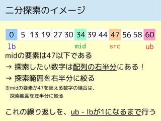 二分探索のイメージ
0 5 13 19 27 30 34 39 44 47 56 58 60
lb ubmid
midの要素は47以下である
→ 探索したい数字は配列の右半分にある！
→ 探索範囲を右半分に絞る
※midの要素が47を超える数字の場合は、
　探索範囲を左半分に絞る
これの繰り返しを、ub - lbが1になるまで行う
src
 