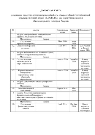 ДОРОЖНАЯ КАРТА
реализации проектно-исследовательскойработы «Всероссийскийгеографический
краудсорсинговый проект «ILOVEGEO» как инструмент развития
образовательного туризма в России»
№ Модуль Планируемые
сроки
Реальные
сроки
Примечание*
1 Модуль «Интерактивные коммуникации»
(средства реализации проекта)
Мероприятия Задачи
1.1. Составление
презентации проекта
Март 2016 Март
2016
1.2. Создание кейс-ролика
по проекту
Май 2016 Июнь
2016
Для участия
в Летней
школе РГО
2 Модуль «Образовательная политика» (право,
нормативно-правовое обеспечение)
Мероприятия Задачи
1.1. Составить список
законов и актов в
сфере образования
Апрель 2016 Сентябрь
2016
В виду
переноса
основной
части курса
по праву
1.2. Изучить основные
юридические
нормативные акты
(Закон обо
образовании)
Апрель 2016 Сентябрь
2016
В виду
переноса
основной
части курса
по праву
3 Модуль «Архитектура текста» (содержание
проекта)
Мероприятия Задачи
1.1. Написание научной
статьи РИНЦ
Апрель 2016 Май
2016
4 Модуль «Современные тенденции в
финансировании образования и
образовательном праве» (финансы и данные,
аналитика)
Мероприятия Задачи
1.1. Составление
финансового плана
проекта
Май 2016 Октябрь
2016
В виду
переноса
основной
части курса
 