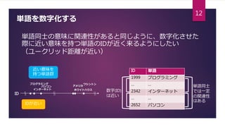 単語を数字化する
単語同士の意味に関連性があると同じように、数字化させた
際に近い意味を持つ単語のIDが近く来るようにしたい
（ユークリッド距離が近い）
パソコン
インターネット
プログラミング
アメリカ
ホワイトハウス
ワシントン
ID
近い意味を
持つ単語群
IDが近い
ID 単語
1999 プログラミング
… …
2342 インターネット
… …
2652 パソコン
単語同士
では一定
の関連性
はある
数字(ID)
は近い
12
 