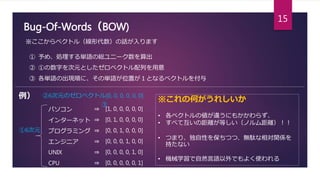 Bug-Of-Words（BOW)
※ここからベクトル（線形代数）の話が入ります
① 予め、処理する単語の総ユニーク数を算出
② ①の数字を次元としたゼロベクトル配列を用意
③ 各単語の出現順に、その単語が位置が１となるベクトルを付与
パソコン
インターネット
プログラミング
エンジニア
UNIX
CPU
②6次元のゼロベクトル[0, 0, 0, 0, 0, 0]
①6次元
⇒ [1, 0, 0, 0, 0, 0]
⇒ [0, 1, 0, 0, 0, 0]
⇒ [0, 0, 1, 0, 0, 0]
⇒ [0, 0, 0, 1, 0, 0]
⇒ [0, 0, 0, 0, 1, 0]
⇒ [0, 0, 0, 0, 0, 1]
※これの何がうれしいか
• 各ベクトルの値が違うにもかかわらず、
• すべて互いの距離が等しい（ノルム距離）！！
• つまり、独自性を保ちつつ、無駄な相対関係を
持たない
• 機械学習で自然言語以外でもよく使われる
③
15
例）
 