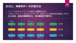 さらに、時系列データが扱える
• ニューラルネットワークは様々な種類がある
• リカレントニューラルネットワーク（RNN）だと時系列を処理しやすい
• たとえば、過去の単語列から、次の単語を予測する
y1
h1
x1
y2
h2
x2
y4
h4
x4
y3
h3
x3 x
h
y
：入力層
：隠れ層
：出力層
いつ やるの ？ 今でしょ
やるの ？ 今でしょ ・・・
28
 
