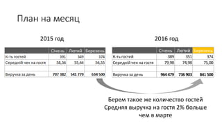 План на месяц
2015 год 2016 год
Берем такое же количество гостей
Средняя выручка на гостя 2% больше
чем в марте
Січень Лютий Березень
К-ть гостей 389 351 374
Середній чек на гостя 79,98 74,98 75,00
Виручка за день 964 479 736 903 841 500
 