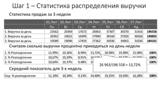 Шаг 1 – Статистика распределения выручки
01.Лют 02.Лют 03.Лют 04.Лют 05.Лют 06.Лют 07.Лют
Пн Вт Ср Чт Пт Сб Нд
1. Виручка за день 23562 20369 17672 26963 37307 39270 31416 196558
2. Виручка за день 20362 19652 16999 27890 38160 37269 30560 190892
3. Виручка за день 19589 19096 17459 27362 34596 34963 31036 184101
1. % Розподілення 11,99% 10,36% 8,99% 13,72% 18,98% 19,98% 15,98% 100%
2. % Розподілення 10,67% 10,29% 8,91% 14,61% 19,99% 19,52% 16,01% 100%
3. % Розподілення 10,64% 10,37% 9,48% 14,86% 18,79% 18,99% 16,86% 100%
Сер. % розподілення 11,10% 10,34% 9,13% 14,40% 19,25% 19,50% 16,28% 100%
Статистика продаж за 3 недели
Считаем сколько выручки процентно приходиться на день недели
Середний показатель для 3-х недель
26 963/196 558 = 13,72%
 