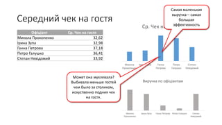 Середний чек на гостя
Офіціант Ср. Чек на гостя
Микола Прокопенко 32,62
Ірина Зупа 32,98
Ганна Петрова 37,18
Петро Галушко 36,41
Степан Невідомий 33,92
Микола
Прокопенко
Ірина Зупа Ганна
Петрова
Петро
Галушко
Степан
Невідомий
Ср. Чек на гостя
Микола
Прокопенко
Ірина Зупа Ганна Петрова Петро Галушко Степан
Невідомий
Виручка по офіціантам
Самая маленькая
выручка – самая
большая
эффективность
Может она мухлевала?
Выбивала меньше гостей
чем было за столиком,
искуственно подния чек
на гостя.
 