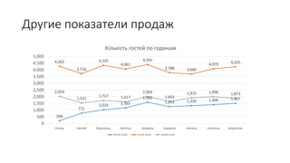 Другие показатели продаж
206
771
1,024 1,165
1,582
1,254 1,330 1,406 1,507
4,265
3,716
4,335
4,061
4,391
3,788 3,680
4,079 4,225
2,024
1,531
1,717 1,617
2,004
1,643
1,915 1,996 1,873
0
500
1,000
1,500
2,000
2,500
3,000
3,500
4,000
4,500
5,000
січень лютий березень квітень травень червень липень серпень вересень
Кількість гостей по годинам
06:00-10:00 10:00-18:00 18:00-23:00
 