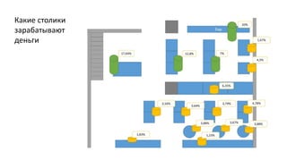 Какие столики
зарабатывают
деньги
 
