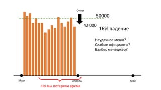 Март Апрель Май
50000
42 000
16% падение
Отчет
Неудачное меню?
Слабые официанты?
Балбес менеджер?
Но мы потеряли время
 
