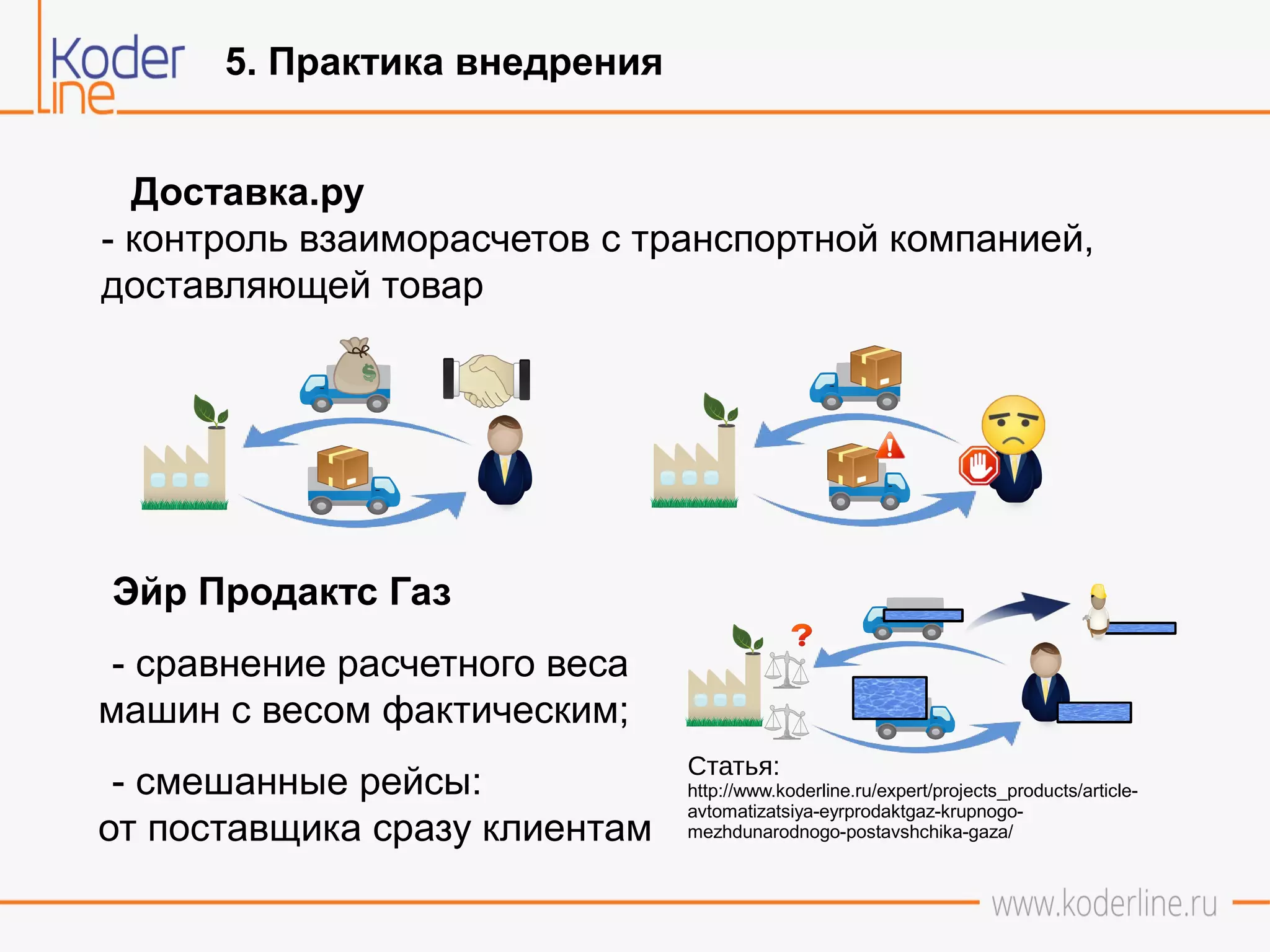 5. Практика внедрения
Доставка.ру
- контроль взаиморасчетов с транспортной компанией,
доставляющей товар
Эйр Продактс Газ
- сравнение расчетного веса
машин с весом фактическим;
- смешанные рейсы:
от поставщика сразу клиентам
Статья:
http://www.koderline.ru/expert/projects_products/article-
avtomatizatsiya-eyrprodaktgaz-krupnogo-
mezhdunarodnogo-postavshchika-gaza/
 