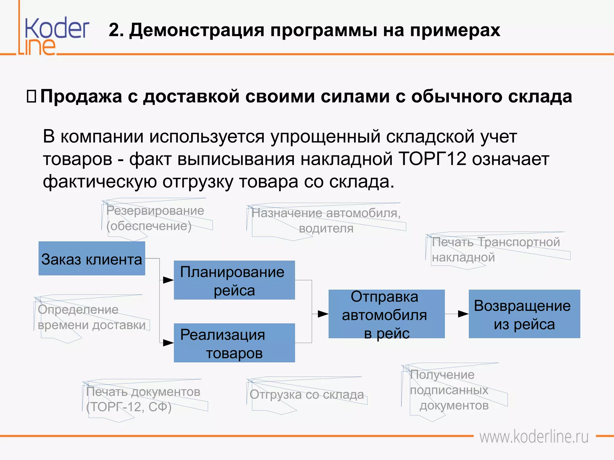 2. Демонстрация программы на примерах
⃣Продажа с доставкой своими силами с обычного склада
В компании используется упрощенный складской учет
товаров - факт выписывания накладной ТОРГ12 означает
фактическую отгрузку товара со склада.
Заказ клиента
Планирование
рейса
Назначение автомобиля,
водителя
Реализация
товаров
Печать документов
(ТОРГ-12, СФ)
Отправка
автомобиля
в рейс
Отгрузка со склада
Возвращение
из рейса
Печать Транспортной
накладной
Получение
подписанных
документов
Определение
времени доставки
Резервирование
(обеспечение)
 