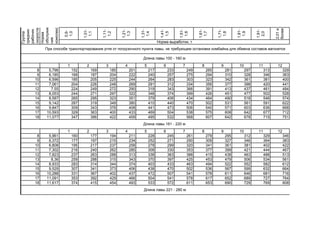 0,9-
1,0
1,01-
1,1
1,11-
1,2
1,21-
1,3
1,31-
1,4
1,41-
1,5
1,51-
1,6
1,61-
1,7
1,71-
1,8
1,81-
1,9
1,91-
2,0
2,01и
более
1 2 3 4 5 6 7 8 9 10 11 12
8 5,796 152 169 185 201 217 233 249 265 281 297 313 329
9 6,185 168 187 204 222 240 257 275 294 310 328 346 363
10 6,596 185 205 225 244 264 283 303 323 342 361 381 400
11 7,061 204 226 248 269 291 312 334 356 377 398 420 441
12 7,55 224 249 272 290 319 343 366 391 413 437 461 484
13 8,053 244 271 297 322 348 374 399 426 451 477 502 528
14 8,587 265 295 323 351 379 406 434 464 490 518 546 574
15 9,142 287 319 349 380 410 440 470 502 531 561 591 622
16 9,847 309 343 376 408 441 473 506 540 571 603 636 668
17 10,593 329 363 400 433 469 504 538 575 608 642 677 712
18 11,077 347 386 422 459 495 532 568 607 642 678 715 751
1 2 3 4 5 6 7 8 9 10 11 12
8 5,961 160 177 194 211 228 245 261 279 295 312 329 346
9 6,372 177 197 215 234 252 271 290 309 327 346 364 383
10 6,808 195 217 237 258 278 299 320 341 361 381 402 422
11 7,302 216 240 262 285 308 330 353 377 399 421 444 467
12 7,823 237 263 288 313 338 363 388 415 438 463 488 513
13 8,36 259 288 315 343 370 397 425 453 479 506 534 561
14 8,933 283 314 344 374 403 433 463 494 522 552 582 612
15 9,529 307 341 373 406 438 470 502 536 567 599 632 664
16 10,288 331 367 402 437 472 507 541 578 611 646 681 716
17 11,091 353 392 429 466 504 541 578 617 652 689 727 764
18 11,617 374 415 454 493 533 572 611 653 690 729 769 808
При способе транспортирования угля от погрузочного пункта лавы, не требующем остановки комбайна для обмена составов вагонеток
Длина лавы 100 - 160 м
Длина лавы 161 - 220 м
Длина лавы 221 - 280 м
Группа
средних
рабочих
скоростей
Норма
обслужив
ния
комплекс
Норма выработки, т
 