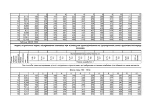 1 2 3 4 5 6 7 8 9 10 11 12
8 6,119 159 176 191 207 222 238 253 268 282 297 312 326
9 6,552 176 194 211 228 245 262 278 295 311 326 342 358
10 7,013 193 213 232 250 269 287 305 323 340 357 374 391
11 7,535 212 234 255 275 295 315 334 354 372 391 409 428
12 8,088 233 256 278 300 322 343 364 386 406 426 446 465
13 8,639 253 279 303 326 350 373 395 418 439 461 482 503
14 9,27 275 302 328 353 378 403 427 452 474 497 520 542
15 9,908 297 326 354 381 408 434 460 486 510 534 558 582
16 10,719 318 350 379 408 436 464 491 519 544 570 590 620
17 11,581 338 371 402 433 462 491 520 549 575 602 628 634
18 12,149 356 391 423 455 486 516 546 577 604 631 659 686
Таблица 9 ЕНВ 1993г
0,9-
1,0
1,01-
1,1
1,11-
1,2
1,21-
1,3
1,31-
1,4
1,41-
1,5
1,51-
1,6
1,61-
1,7
1,71-
1,8
1,81-
1,9
1,91-
2,0
2,01и
более
1 2 3 4 5 6 7 8 9 10 11 12
8 5,351 137 152 166 181 195 210 224 239 253 267 282 296
9 5,653 150 166 182 193 214 229 245 262 277 292 308 324
10 5,965 163 181 198 215 233 250 267 285 301 318 335 353
11 6,309 178 197 216 235 253 272 295 310 328 347 366 384
12 6,662 192 214 234 254 275 295 315 336 356 376 396 416
13 7,014 207 230 252 274 296 317 339 362 383 403 427 448
14 7,379 223 247 271 294 317 341 364 389 411 434 458 481
15 7,747 238 264 289 314 339 364 389 413 439 464 489 514
16 8,237 252 280 307 333 360 386 413 441 466 493 519 546
При способе транспортирования угля от погрузочного пункта лавы, не требующем остановки комбайна для обмена составов вагонеток
Длина лавы 100 - 160 м
Нормы выработки и нормы обслуживания комплекса при выемке угля одним комбайном по однсторонней схеме и фронтальной передв
конвеера
Группа
средних
рабочих
скоростей
Норма
обслужива
ния
комплекса
Вынимаемая мощность пласта, м
Норма выработки, т
 