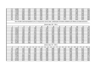 11 6,655 193 216 237 257 278 298 319 340 360 380 401 421
12 7,043 212 235 257 280 302 324 346 370 391 413 435 458
13 7,434 228 254 278 302 326 350 374 399 422 446 470 494
14 7,838 246 273 299 325 351 377 402 430 454 480 506 532
15 8,247 263 293 320 348 376 403 431 460 487 514 542 570
16 8,791 280 311 341 370 400 429 459 490 518 547 577 606
17 9,371 296 328 359 391 422 453 484 517 546 577 608 639
18 9,703 309 344 376 409 441 474 506 541 572 604 637 669
1 2 3 4 5 6 7 8 9 10 11 12
8 5,351 131 145 158 171 184 197 210 223 235 247 260 272
9 5,653 143 158 173 187 201 215 228 243 255 269 282 295
10 5,965 155 172 187 202 217 232 248 262 276 291 305 319
11 6,309 169 186 203 212 235 252 267 284 299 314 329 345
12 6,662 182 201 219 236 254 271 288 306 321 338 354 370
13 7,014 195 215 234 253 272 290 303 327 344 361 378 395
14 7,379 209 230 250 270 290 309 320 348 366 384 403 421
15 7,747 222 245 266 287 308 328 347 369 388 408 427 446
16 8,237 235 259 281 303 325 346 368 389 409 429 449 469
17 8,758 246 271 294 317 340 363 385 407 428 449 470 490
18 9,053 256 282 306 330 354 377 400 423 444 466 487 509
1 2 3 4 5 6 7 8 9 10 11 12
8 5,48 137 152 165 179 192 206 219 233 245 258 271 283
9 5,797 150 166 180 195 210 224 238 253 267 281 294 308
10 6,124 163 180 196 212 227 243 258 274 289 304 318 333
11 6,486 177 195 212 229 246 263 280 297 312 328 344 360
12 6,557 191 211 229 248 266 284 301 320 336 353 370 387
13 7,228 205 226 246 263 285 304 323 342 360 378 396 414
14 7,613 219 242 263 284 304 324 344 363 384 403 422 441
15 8,002 234 257 280 302 323 343 366 388 407 427 447 467
16 8,519 247 272 296 319 342 364 386 409 429 451 472 492
Длина лавы 100 - 160 м
Длина лавы 161 - 220 м
При способе транспортирования угля от погрузочного пункта лавы, требующем остановки комбайна для обмена составов вагонеток
 