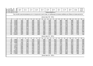 0,9-
1,0
1,01-
1,1
1,11-
1,2
1,21-
1,3
1,31-
1,4
1,41-
1,5
1,51-
1,6
1,61-
1,7
1,71-
1,8
1,81-
1,9
1,91-
2,0
2,01и
более
1 2 3 4 5 6 7 8 9 10 11 12
8 5,706 152 169 185 201 217 233 249 265 280 296 312 328
9 6,085 168 186 204 222 239 257 275 293 310 328 346 363
10 6,486 185 205 225 244 264 283 303 323 341 361 380 400
11 6,938 204 226 248 269 291 312 334 356 376 398 419 441
12 7,415 224 248 272 295 319 342 366 391 413 437 460 484
13 7,905 244 271 296 322 348 373 399 426 450 476 502 527
14 8,426 265 294 322 350 378 406 434 463 490 518 546 574
15 8,967 287 319 349 379 410 440 470 502 530 561 591 621
16 9,651 309 343 375 408 440 473 505 539 570 603 635 668
17 10,372 329 365 400 434 469 503 538 574 607 642 676 711
18 10,843 347 385 422 458 495 531 568 605 641 677 714 750
1 2 3 4 5 6 7 8 9 10 11 12
8 5,864 160 177 194 211 228 245 261 279 295 312 329 345
9 6,265 177 196 215 234 252 271 290 309 327 345 364 383
10 6,689 195 217 237 258 278 299 319 341 360 381 402 422
11 7,17 216 239 262 285 308 330 353 377 398 421 444 466
12 7,679 237 263 288 313 338 363 388 414 438 463 488 513
13 8,201 259 288 315 342 370 397 424 453 479 506 533 561
14 8,758 283 314 344 373 403 433 463 494 522 552 582 611
15 9,34 307 341 373 405 438 470 502 536 567 599 631 664
16 10,075 330 367 402 437 472 506 541 578 611 643 680 715
17 10,852 353 392 429 466 503 540 577 616 652 689 726 763
18 11,363 373 414 454 493 532 572 611 652 689 729 768 807
При способе транспортирования угля от погрузочного пункта лавы, не требующем остановки комбайна для обмена составов вагонеток
Длина лавы 100 - 160 м
Длина лавы 161 - 220 м
Длина лавы 221 - 280 м
Группа
средних
рабочих
скоростей
Норма
обслужив
ния
комплекс
Норма выработки, т
 