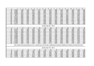1 2 3 4 5 6 7 8 9 10 11 12
8 5,954 164 182 200 217 234 251 269 287 303 320 338 355
9 6,369 182 202 221 240 260 279 298 318 336 355 375 394
10 6,808 201 223 244 260 287 308 329 351 371 392 414 435
11 7,305 222 247 270 294 317 341 364 389 411 434 458 481
12 7831 245 272 298 323 349 375 401 428 452 478 504 530
13 8,374 268 298 326 354 382 410 439 468 495 523 551 583
14 8,954 293 325 356 386 417 448 479 511 540 571 602 633
15 9,559 318 353 387 420 454 487 521 556 588 621 655 688
16 10,325 343 381 417 453 490 526 562 600 634 670 706 743
17 11,135 367 407 446 485 523 562 600 641 678 716 755 793
18 11,671 389 431 472 513 554 595 636 679 718 759 800 840
1 2 3 4 5 6 7 8 9 10 11 12
8 6,016 167 185 203 221 238 256 273 292 308 326 344 361
9 6,437 185 206 225 245 264 284 303 324 342 362 381 401
10 6,805 205 227 249 270 292 314 335 358 378 400 421 443
11 7,394 227 252 276 300 323 347 371 396 419 443 467 490
12 7,932 250 278 304 330 356 383 409 437 462 488 514 541
13 8,488 274 304 333 362 370 419 448 478 506 535 563 592
14 9,082 299 332 364 395 427 458 490 523 553 584 616 647
15 9,704 326 362 396 430 464 499 533 569 601 636 670 704
16 10,49 352 391 428 469 502 539 576 615 650 687 724 761
17 11,322 376 418 457 497 537 576 616 657 695 735 774 814
18 11,875 399 443 485 527 569 611 653 697 737 779 821 863
1 2 3 4 5 6 7 8 9 10 11 12
8 5,706 145 161 175 189 203 217 231 246 259 272 286 299
9 6,085 160 177 192 208 224 239 254 270 284 299 313 323
10 6,486 175 193 211 228 244 261 278 295 310 326 342 357
11 6,938 192 212 231 249 268 286 303 322 339 356 373 390
12 7,415 210 231 252 272 291 311 330 350 368 386 405 423
Длина лавы 100 - 160 м
Длина лавы 281 - 340 м
При способе транспортирования угля от погрузочного пункта лавы, требующем остановки комбайна для обмена составов вагонеток
 