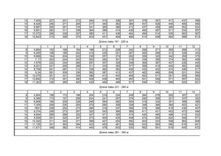 13 7,905 227 251 272 294 315 336 357 378 397 417 437 456
14 8,426 246 271 294 317 340 362 384 407 428 449 469 490
15 8,967 265 291 316 341 365 389 412 437 458 480 502 524
16 9,651 283 311 338 364 389 414 439 465 487 511 534 557
17 10,372 299 329 357 385 411 438 464 490 514 539 563 587
18 10,843 315 346 375 403 431 459 486 514 538 564 589 613
1 2 3 4 5 6 7 8 9 10 11 12
8 5,864 152 168 184 198 213 228 242 258 271 285 299 313
9 6,265 168 186 202 219 235 251 267 283 298 313 328 343
10 6,689 184 204 222 239 257 274 292 309 325 342 359 375
11 7,17 203 224 243 263 282 301 319 339 356 374 392 409
12 7,679 222 244 266 287 307 328 348 369 387 407 426 445
13 8,201 241 265 288 311 333 355 377 399 419 440 460 480
14 8,758 261 287 312 336 360 383 406 430 452 474 496 517
15 9,34 281 309 336 362 387 412 437 462 485 508 531 554
16 10,075 301 331 359 386 413 440 466 493 517 541 565 589
17 10,852 319 351 380 409 438 465 493 521 546 571 597 622
18 11,363 336 369 400 430 459 488 517 546 572 599 625 651
1 2 3 4 5 6 7 8 9 10 11 12
8 5,954 156 173 188 204 219 234 249 264 278 292 307 321
9 6,369 173 191 208 224 241 257 274 290 306 321 337 352
10 6,808 190 209 228 246 264 282 300 318 334 351 368 385
11 7,305 209 230 250 270 290 309 328 348 366 384 403 421
12 7831 228 252 273 295 316 337 356 379 399 418 436 457
13 8,374 248 273 297 320 343 366 389 411 431 453 473 494
14 8,954 269 296 322 347 371 395 415 440 465 488 510 532
15 9,559 291 320 347 373 400 425 448 474 500 524 548 571
16 10,325 311 342 371 399 427 454 480 503 533 558 583 608
17 11,135 331 363 394 423 453 481 509 533 564 590 616 641
18 11,671 348 382 414 445 476 503 535 562 591 619 645 672
Длина лавы 161 - 220 м
Длина лавы 221 - 280 м
Длина лавы 281 - 340 м
 