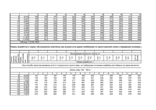 1 2 3 4 5 6 7 8 9 10 11 12
8 6,016 159 176 191 207 222 238 253 268 282 297 312 326
9 6,437 176 194 211 228 245 262 278 295 311 326 342 358
10 6,805 193 213 232 250 269 287 305 323 340 357 374 391
11 7,394 212 234 255 275 295 315 334 354 372 391 409 428
12 7,932 233 256 278 300 322 343 364 386 406 426 446 465
13 8,488 253 279 303 326 350 373 395 418 439 461 482 503
14 9,082 275 302 328 353 378 403 427 452 474 497 520 542
15 9,704 297 326 354 381 408 434 460 486 510 534 558 582
16 10,49 318 350 379 408 436 464 491 519 544 570 590 620
17 11,322 338 371 402 433 462 491 520 549 575 602 628 634
18 11,875 356 391 423 455 486 516 546 577 604 631 659 686
Таблица 11 ЕНВ 1993г
0,9-
1,0
1,01-
1,1
1,11-
1,2
1,21-
1,3
1,31-
1,4
1,41-
1,5
1,51-
1,6
1,61-
1,7
1,71-
1,8
1,81-
1,9
1,91-
2,0
2,01и
более
1 2 3 4 5 6 7 8 9 10 11 12
8 4,878 123 137 150 163 176 189 202 215 228 241 254 267
9 5,144 135 150 164 179 193 207 221 236 250 264 278 293
10 5,42 148 164 179 195 211 226 242 258 273 288 304 319
11 5,726 161 179 196 213 230 247 264 282 298 315 332 349
12 6,043 175 195 213 231 250 268 287 306 324 342 362 379
13 6,362 189 210 230 250 270 290 310 331 350 369 389 409
14 6,694 204 226 248 269 291 312 333 356 376 398 419 441
15 7,033 218 242 265 288 311 334 357 381 403 426 449 472
16 7,491 232 258 282 307 331 356 380 406 429 454 478 503
При способе транспортирования угля от погрузочного пункта лавы, не требующем остановки комбайна для обмена составов вагонеток
Длина лавы 100 - 160 м
Нормы выработки и нормы обслуживания комплекса при выемке угля двумя комбайнами по односторонней схеме и передвижке конвеера у
Группа
средних
рабочих
скоростей
Норма
обслужива
ния
комплекса
Вынимаемая мощность пласта, м
Норма выработки, т
 