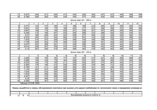 17 8,467 246 271 294 317 340 362 384 407 427 448 469 489
18 8,798 256 282 306 330 354 377 400 424 445 466 488 509
1 2 3 4 5 6 7 8 9 10 11 12
8 5,277 133 147 160 173 186 199 212 225 237 250 262 274
9 5,581 145 160 175 189 203 217 231 246 259 272 286 299
10 5,897 158 174 190 206 221 236 251 267 280 295 309 324
11 6,248 172 190 207 223 240 256 272 289 304 320 335 351
12 6,61 186 205 224 242 259 277 294 312 328 345 362 378
13 6,974 200 221 240 260 279 297 316 338 352 370 388 405
14 7,353 215 237 258 278 298 318 338 358 376 395 414 432
15 7,739 229 253 275 296 318 339 360 381 400 420 440 459
16 8,257 243 268 291 314 336 358 380 403 423 444 465 485
17 8,814 256 281 306 330 353 376 399 422 443 465 487 508
18 9,13 267 294 319 344 368 392 416 440 462 484 506 528
1 2 3 4 5 6 7 8 9 10 11 12
8 5,382 136 150 164 177 191 204 217 231 243 256 268 281
9 5,696 149 164 179 194 208 223 237 252 265 279 292 306
10 6,022 162 179 195 211 226 242 257 273 287 302 317 332
11 6,384 176 195 212 229 246 263 279 296 312 328 344 359
12 6,758 191 211 229 248 266 284 301 320 336 353 370 387
13 7,134 205 227 246 266 285 305 323 343 361 379 397 415
14 7,525 220 243 264 285 306 326 346 367 385 405 424 442
15 7,923 235 259 282 304 326 347 368 390 410 430 450 470
16 8,457 249 275 298 322 345 367 390 413 433 455 476 496
17 8,03 262 289 313 338 362 383 409 433 454 476 498 520
18 9,306 274 301 327 352 377 402 426 451 473 496 518 540
Таблица 12 ЕНВ 1993г
Длина лавы 221 - 280 м
Длина лавы 281 - 340 м
Нормы выработки и нормы обслуживания комплекса при выемке угля двумя комбайнами по челноковой схеме и передвижке конвеера уча
й
ва
са
Вынимаемая мощность пласта, м
 