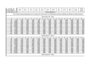 0,9-
1,0
1,01-
1,1
1,11-
1,2
1,21-
1,3
1,31-
1,4
1,41-
1,5
1,51-
1,6
1,61-
1,7
1,71-
1,8
1,81-
1,9
1,91-
2,0
2,01и
более
1 2 3 4 5 6 7 8 9 10 11 12
8 5,16 135 150 165 179 193 207 221 236 250 264 278 293
9 5,488 150 166 182 198 214 230 245 262 277 293 308 324
10 5,838 165 183 201 218 236 253 270 289 305 323 340 357
11 6,235 183 203 222 241 260 280 299 319 337 356 376 395
12 6,656 201 223 244 265 286 307 328 351 371 392 403 434
13 7,093 219 243 267 290 313 336 359 383 405 428 454 474
14 7,56 239 265 290 316 341 366 391 417 441 466 482 517
15 8,049 259 288 315 342 370 397 424 453 479 506 533 561
16 8,68 279 310 339 369 398 428 457 488 516 545 575 604
17 9,352 298 331 362 393 425 456 488 520 550 582 613 644
18 9,789 315 350 383 416 449 482 516 550 582 615 648 681
1 2 3 4 5 6 7 8 9 10 11 12
8 5,448 147 163 178 194 209 225 240 257 271 287 302 318
9 5,809 163 181 198 215 232 246 266 284 301 318 335 352
10 6,194 180 200 219 237 256 275 294 314 332 351 370 389
11 6,833 199 221 242 263 284 305 325 347 367 388 409 430
12 7,098 219 243 266 289 312 335 358 383 405 428 451 474
13 7,58 240 266 291 317 342 367 392 419 443 468 493 518
14 8,096 261 290 318 346 373 401 428 457 483 511 538 566
15 8,638 284 316 346 376 406 436 465 497 525 555 585 615
16 9,332 307 341 373 405 438 470 502 536 567 599 631 664
17 10,073 328 364 399 433 468 502 537 573 606 640 675 709
18 10,558 347 386 422 459 496 532 568 607 642 678 715 751
При способе транспортирования угля от погрузочного пункта лавы, не требующем остановки комбайна для обмена составов вагонеток
Длина лавы 100 - 160 м
Длина лавы 161 - 220 м
Длина лавы 221 - 280 м
Группа
средних
рабочих
скоростей
Норма
обслужив
ния
комплекс
Норма выработки, т
 