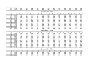17 7,834 245 272 298 324 350 375 401 428 453 479 504 530
18 8,104 257 285 312 339 366 393 420 448 474 501 528 555
1 2 3 4 5 6 7 8 9 10 11 12
8 5,049 133 147 161 175 189 203 217 232 245 259 273 287
9 5,331 146 162 177 192 208 223 238 255 269 284 300 313
10 5,624 159 177 193 210 227 244 260 278 294 311 327 344
11 5,949 174 193 211 230 248 266 285 304 321 339 358 376
12 6,284 189 210 230 250 270 290 309 330 349 369 389 409
13 6,662 204 227 248 270 291 313 334 357 377 399 420 442
14 6,974 220 244 267 291 314 337 360 384 406 430 453 476
15 7,332 236 262 287 312 336 361 386 412 436 461 485 510
16 7,813 251 279 305 332 358 385 411 439 464 490 517 543
17 8,328 265 294 322 350 378 406 434 463 490 518 545 573
18 8,622 278 308 337 367 396 425 454 485 513 542 571 600
1 2 3 4 5 6 7 8 9 10 11 12
8 5,197 138 154 168 183 197 212 226 242 255 270 284 299
9 5,493 152 169 184 200 216 232 248 265 280 296 312 328
10 5,801 166 184 202 219 236 254 271 290 306 324 341 359
11 6,142 181 201 220 239 258 278 297 317 333 354 373 392
12 6,694 197 219 240 260 281 302 323 344 364 385 406 426
13 6,849 213 237 259 281 304 326 349 372 394 416 438 461
14 7,218 230 255 279 303 327 352 376 401 424 448 472 496
15 7,593 246 273 299 323 351 377 403 430 455 481 507 533
16 8,096 262 291 319 346 374 402 429 458 484 512 540 567
17 8,635 277 307 337 366 395 424 453 484 511 540 570 599
18 8,942 290 322 353 383 414 444 475 507 536 566 597 627
1 2 3 4 5 6 7 8 9 10 11 12
8 5,298 142 158 172 187 202 217 232 248 262 277 292 307
9 5,603 156 173 189 206 222 239 255 272 288 304 320 337
10 5,921 170 189 207 225 243 261 279 297 314 332 350 368
Длина лавы 161 - 220 м
Длина лавы 221 - 280 м
Длина лавы 281 - 340 м
 