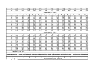 17 8,328 246 271 294 317 340 362 384 407 427 448 469 489
18 8,622 256 282 306 330 354 377 400 424 445 466 488 509
1 2 3 4 5 6 7 8 9 10 11 12
8 5,197 133 147 160 173 186 199 212 225 237 250 262 274
9 5,493 145 160 175 189 203 217 231 246 259 272 286 299
10 5,801 158 174 190 206 221 236 251 267 280 295 309 324
11 6,142 172 190 207 223 240 256 272 289 304 320 335 351
12 6,694 186 205 224 242 259 277 294 312 328 345 362 378
13 6,849 200 221 240 260 279 297 316 338 352 370 388 405
14 7,218 215 237 258 278 298 318 338 358 376 395 414 432
15 7,593 229 253 275 296 318 339 360 381 400 420 440 459
16 8,096 243 268 291 314 336 358 380 403 423 444 465 485
17 8,635 256 281 306 330 353 376 399 422 443 465 487 508
18 8,942 267 294 319 344 368 392 416 440 462 484 506 528
1 2 3 4 5 6 7 8 9 10 11 12
8 5,298 136 150 164 177 191 204 217 231 243 256 268 281
9 5,603 149 164 179 194 208 223 237 252 265 279 292 306
10 5,921 162 179 195 211 226 242 257 273 287 302 317 332
11 6,274 176 195 212 229 246 263 279 296 312 328 344 359
12 6,638 191 211 229 248 266 284 301 320 336 353 370 387
13 7,004 205 227 246 266 285 305 323 343 361 379 397 415
14 7,384 220 243 264 285 306 326 346 367 385 405 424 442
15 7,771 235 259 282 304 326 347 368 390 410 430 450 470
16 8,289 249 275 298 322 345 367 390 413 433 455 476 496
17 8,844 262 289 313 338 362 383 409 433 454 476 498 520
18 9,161 274 301 327 352 377 402 426 451 473 496 518 540
Таблица 14 ЕНВ 1993г
Длина лавы 221 - 280 м
Длина лавы 281 - 340 м
Нормы выработки и нормы обслуживания комплекса при выемке угля двумя комбайнами по челноковой схеме и фронтальной передвижке
й
ва
са
Вынимаемая мощность пласта, м
 