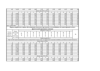 16 7,625 422 454 484 515 545 574 603 631 658 56
1 2 3 4 5 6 7 8 9
9 4,896 225 244 261 279 297 314 332 348 365 57
10 5,197 249 269 289 308 327 346 365 383 402 58
11 5,543 276 298 319 341 362 382 403 423 443 59
12 5,914 304 328 351 375 397 420 442 464 485 60
13 6,302 333 359 384 410 434 458 482 506 529 61
14 6,726 364 392 419 447 473 499 525 550 574 62
15 7,173 397 426 456 485 513 541 569 595 621 63
16 7,625 428 460 492 523 553 582 611 639 667 64
табл. 2 ЕНВ 1993г
до1,20
1,21-1,30
1,31-1,40
1,41-1,50
1,51-1,60
1,61-1,70
1,71-1,80
1,81-1,90
1,91иболее
1 2 3 4 5 6 7 8 9
9 4,525 200 218 235 253 270 288 305 322 340 1
10 4,771 221 240 260 279 298 318 337 356 375 2
11 5,051 244 266 287 308 329 351 372 393 414 3
12 5,348 269 293 316 339 363 387 410 433 456 4
13 5,656 294 320 345 371 397 423 448 473 499 5
14 5,986 321 349 377 405 433 462 489 517 545 6
15 6,331 349 379 409 440 470 501 531 561 591 7
16 6,675 376 409 442 474 507 540 573 605 638 8
1 2 3 4 5 6 7 8 9
9 4,525 220 239 253 277 296 315 334 353 372 9
10 4,771 243 264 285 306 327 349 370 391 412 10
При способе транспортирования угля от погрузочного пункта лавы, не требующем остановки комбайна для обмена составов вагонеток
Длина лавы до 100 м
Длина лавы 101-150 м
Длина лавы 201 м и более
Нормы выработки и нормы обслуживания комплекса при выемке угля комбайном по односторонней схеме и
фронтальной передвижке конвеера
Группа
средних
рабочих
скоростей
Норма
обслужива
ния
комплекса,
чел.-смена
Мощность пласта, м
№
Норма выработки, т
 