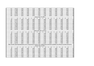 11 5,051 270 293 317 340 363 387 410 434 457 11
12 5,348 298 324 350 376 401 427 453 479 505 12
13 5,656 327 356 384 412 441 469 498 526 555 13
14 5,986 358 389 420 452 483 514 545 576 607 14
15 6,331 391 425 459 493 527 561 595 629 663 15
16 6,675 423 460 497 533 570 607 644 681 717 16
1 2 3 4 5 6 7 8 9
9 4,525 229 249 269 289 308 328 348 368 388 17
10 4,771 254 276 298 320 342 364 386 408 430 18
11 5,051 282 307 331 356 380 405 429 454 478 19
12 5,348 312 339 366 394 421 448 475 502 529 20
13 5,656 343 373 403 433 463 493 522 552 582 21
14 5,986 377 410 443 475 508 541 574 606 639 22
15 6,331 412 448 484 520 555 591 627 663 699 23
16 6,675 447 486 525 564 603 642 681 720 758 24
1 2 3 4 5 6 7 8 9
9 4,525 234 255 275 296 316 336 357 377 397 25
10 4,771 260 283 305 328 351 373 396 418 441 26
11 5,051 289 315 340 365 390 415 440 466 491 27
12 5,348 321 349 376 404 432 460 488 516 544 28
13 5,656 353 384 415 445 476 507 537 568 599 29
14 5,986 388 422 456 489 523 557 591 624 658 30
15 6,331 425 462 499 536 573 610 647 684 720 31
16 6,675 462 502 542 583 623 663 703 743 783 32
1 2 3 4 5 6 7 8 9
9 4,525 189 205 220 235 250 265 280 294 309 33
10 4,771 208 224 241 258 274 290 306 322 337 34
11 5,051 227 246 264 283 300 318 335 352 369 35
12 5,348 249 269 289 309 328 347 365 384 402 36
13 5,656 271 292 313 335 355 376 396 415 435 37
14 5,986 293 316 339 361 383 406 427 448 469 38
15 6,331 316 341 365 389 413 436 459 482 504 39
Длина лавы до 100 м
Длина лавы 151-200 м
Длина лавы 201 м и более
При способе транспортирования угля от погрузочного пункта лавы, требующем остановки комбайна для обмена составов вагонеток
 