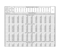 1,61-1,70
1,71-1,80
1,81-1,90
1,91-2,00
2,01-2,10
2,11-2,20
2,21-2,30
2,31иболее
1 2 3 4 5 6 7 8
10 4,553 262 277 293 309 324 340 356 375 1
11 4,803 290 307 325 342 360 377 395 412 2
12 5,053 318 337 356 375 394 414 433 452 3
13 5,319 347 368 389 410 431 452 473 494 4
14 5,607 380 403 426 449 471 494 517 540 5
15 5,916 415 440 465 490 515 540 565 590 6
1 2 3 4 5 6 7 8
10 4,553 271 288 304 320 337 353 369 386 7
11 4,803 300 318 336 355 373 391 409 427 8
12 5,053 330 350 370 390 409 429 449 469 9
13 5,319 361 383 404 426 448 470 492 513 10
14 5,607 395 418 442 466 490 514 538 561 11
15 5,916 431 457 483 509 535 561 587 613 12
1 2 3 4 5 6 7 8
10 4,553 277 294 310 327 344 361 377 394 13
11 4,803 307 326 344 363 381 400 418 437 14
12 5,053 337 358 378 399 419 439 460 480 15
13 5,319 369 392 414 436 459 481 503 526 16
14 5,607 404 428 453 477 502 526 550 575 17
15 5,916 441 468 494 521 548 574 601 628 18
1 2 3 4 5 6 7 8
10 4,553 243 256 270 283 296 309 322 335 19
11 4,803 267 282 296 311 325 339 353 367 20
При способе транспортирования угля от погрузочного пункта лавы, не требующем остановки комбайна для обмена составов
Длина лавы до 100 м
Длина лавы до 101-140 м
Длина лавы 141 м и более
При способе транспортирования угля от погрузочного пункта лавы, требующем остановки комбайна для обмена составов
Длина лавы до 100 м
Группа
средних
рабочих
скоростей
подачи
комбайна
Норма
обслужива
ния
комплекса,
чел.-смена
Вынимаемая мощность пласта, м
№
Норма выработки, т
 