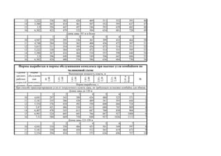 13 5,222 336 382 426 469 511 552 591 46
14 5,588 365 414 461 507 552 595 637 47
15 5,9 394 447 497 546 593 639 683 48
16 6,302 423 479 532 584 634 681 728 49
1 2 3 4 5 6 7
10 4,947 259 295 330 365 399 432 464 50
11 4,748 284 324 362 400 436 472 507 51
12 5,015 311 354 395 436 475 514 551 52
13 5,222 338 384 429 472 514 555 595 53
14 5,588 367 416 464 510 555 598 640 54
15 5,9 396 449 500 549 596 642 686 55
16 6,302 424 480 534 586 636 684 730 56
до
1,40
1,41-
1,60
1,61-
1,80
1,81-
2,00
2,01-
2,20
2,21-
2,40
2,41и
более
1 2 3 4 5 6 7
10 4,841 297 343 388 434 480 525 571 1
11 5,181 335 386 438 489 541 593 644 2
12 5,554 376 434 492 550 608 666 724 3
13 5,87 421 486 550 615 680 745 809 4
14 6,407 470 543 615 687 760 830 904 5
15 6,901 524 605 685 766 847 927 1008 6
16 7,51 580 669 758 848 937 1026 1113 7
1 2 3 4 5 6 7
10 4,841 310 358 406 453 501 549 597 8
11 5,181 350 404 458 512 565 619 673 9
12 5,554 394 454 515 575 636 696 757 10
При способе транспортирования угля от погрузочного пункта лавы, не требующем остановки комбайна для обмена
Длина лавы до 120 м
Длина лавы 121-150 м
Длина лавы 181 м и более
Нормы выработки и нормы обслуживания комплекса при выемке угля комбайном по
челноковой схеме
Группа
средних
рабочих
скоростей
подачи
Норма
обслужива
ния
комплекса,
чел -смена
Вынимаемая мощность пласта, м
№
Норма выработки, т
 