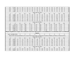 12 6,143 283 303 323 343 363 383 402 421 440 458 21
13 6,51 306 328 350 372 393 414 434 455 475 494 22
14 6,9 331 355 378 401 423 446 468 489 511 532 23
15 7,306 356 381 406 430 454 478 501 524 547 569 24
1 2 3 4 5 6 7 8 9 10
10 5,606 249 267 285 303 320 338 355 372 389 406 25
11 5,969 273 293 312 332 351 370 389 407 425 443 26
12 6,352 298 320 341 362 383 403 423 443 463 482 27
13 6,747 324 347 370 392 414 436 458 479 500 520 28
14 7,168 350 375 400 424 447 471 494 516 538 560 29
15 7,606 377 404 430 455 481 506 530 554 578 601 30
1 2 3 4 5 6 7 8 9 10
10 5,7 255 274 293 311 329 347 364 382 399 416 31
11 6,077 274 301 321 341 361 380 399 418 437 455 32
12 6,475 307 329 351 372 393 414 435 455 475 495 33
13 6,886 333 357 381 404 426 449 471 493 513 535 34
14 7,325 353 387 412 437 461 485 508 531 554 577 35
15 7,783 390 417 444 470 496 521 546 571 595 619 36
1 2 3 4 5 6 7 8 9 10
10 6,014 310 335 360 384 409 434 459 483 508 533 1
11 6,522 351 379 407 434 462 490 518 546 574 602 2
12 7,084 395 427 458 489 521 552 584 615 647 678 3
13 7,694 443 478 513 549 584 619 655 690 725 760 4
14 8,382 496 536 575 615 654 694 733 773 813 852 5
15 9,144 555 599 643 687 732 776 820 864 908 953 6
1 2 3 4 5 6 7 8 9 10
10 6,273 335 350 388 415 441 468 495 521 548 575 7
11 6,836 380 411 441 471 502 532 562 593 623 653 8
Длина лавы 161-220 м
Длина лавы 161-220 м
Длина лавы 221-280 м
Нормы выработки и нормы обслуживания комплекса при выемке угля комбайном по челноковой схеме и устойчивой
кровле
табл. 26 ЕНВ 1993г
При способе транспортирования угля от погрузочного пункта лавы, не требующем останавки комбайна для обмена составов вагонеток
Длина лавы 101-160 м
 