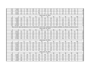 12 7,465 431 466 500 534 569 603 637 672 706 741 9
13 8,155 487 526 564 603 642 681 719 758 797 836 10
14 8,943 550 593 637 681 725 769 812 856 900 944 11
15 9,826 620 669 718 768 817 866 910 965 1015 1064 12
1 2 3 4 5 6 7 8 9 10
10 6,429 349 377 405 432 460 488 516 544 571 599 13
11 7,026 398 430 461 493 525 557 588 620 652 683 14
12 7,698 453 489 525 561 597 633 669 705 742 778 15
13 8,44 513 554 595 636 677 718 759 799 840 881 16
14 9,292 585 629 675 721 768 814 860 907 953 1000 17
15 10,256 660 712 765 817 870 923 975 1028 1080 1133 18
1 2 3 4 5 6 7 8 9 10
10 6,014 285 305 326 346 366 385 405 424 443 461 19
11 6,522 318 341 363 386 408 429 450 471 492 512 20
12 7,084 354 379 404 428 452 476 499 522 544 566 21
13 7,694 392 420 447 473 499 525 550 574 599 623 22
14 8,382 434 463 493 521 550 577 604 631 657 683 23
15 9,144 478 510 542 573 603 633 662 690 718 746 24
1 2 3 4 5 6 7 8 9 10
10 6,273 305 327 349 370 391 412 432 453 473 492 25
11 6,836 342 367 391 414 438 461 483 505 527 549 26
12 7,465 386 410 436 462 488 513 538 562 586 609 27
13 8,155 426 456 485 513 541 568 595 621 647 672 28
14 8,943 474 506 537 568 598 628 657 685 713 740 29
15 9,826 525 560 594 627 660 692 723 753 783 812 30
1 2 3 4 5 6 7 8 9 10
10 6,429 317 340 362 384 406 427 448 469 490 510 31
11 7,026 357 382 407 431 455 479 502 525 548 570 32
12 7,698 400 428 455 482 509 535 560 585 610 634 33
13 8,44 446 477 507 536 565 594 621 648 675 701 34
14 9,292 498 531 564 596 627 658 688 717 746 774 35
Длина лавы 221-280 м
При способе транспортирования угля от погрузочного пункта лавы, требующем останавки комбайна для обмена составов вагонеток
Длина лавы 101-160 м
Длина лавы 161-220 м
Длина лавы 221-280 м
 