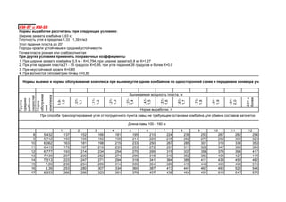 КМ-87 и КМ-88
Нормы выработки рассчитаны при следующих условиях:
Ширина захвата комбайна 0,63 м;
Плотность угля в пределах 1,33 - 1,39 т/м3
Угол падения пласта до 20°
Породы кровли устойчивые и средней устойчивости
Почва пласта ровная или слабоволнистая
При других условиях применять поправочные коэффициенты
1. При ширине захвата комбайна 0,5 м - К=0,794, при ширине захвата 0,8 м К=1,27
2. При угле падения пласта 21 - 25 градусов К=0,95, при угле падения 26 градусов и более К=0,9
3. При неустойчивой кровле К=0,85
4. При волнистой гипсометрии почвы К=0,85
0,9-
1,0
1,01-
1,1
1,11-
1,2
1,21-
1,3
1,31-
1,4
1,41-
1,5
1,51-
1,6
1,61-
1,7
1,71-
1,8
1,81-
1,9
1,91-
2,0
2,01и
более
1 2 3 4 5 6 7 8 9 10 11 12
8 5,432 137 152 166 181 195 210 224 239 253 267 282 296
9 5,742 150 166 182 198 214 229 245 262 277 292 308 324
10 6,062 163 181 198 215 233 250 267 285 301 318 336 353
11 6,415 178 197 216 235 253 272 291 311 328 347 366 384
12 6,777 193 214 234 254 275 295 315 337 356 376 396 417
13 7,139 207 230 252 274 296 318 340 362 383 405 427 449
14 7,513 223 247 271 294 318 341 364 389 411 439 458 482
15 7,89 238 264 289 314 339 364 389 416 440 465 490 515
16 8,39 253 280 307 334 360 387 413 441 467 493 520 546
17 8,933 266 295 323 351 379 407 435 464 491 519 547 575
При способе транспортирования угля от погрузочного пункта лавы, не требующем остановки комбайна для обмена составов вагонеток
Длина лавы 100 - 160 м
Нормы выемки и нормы обслуживания комплекса при выемке угля одним комбайном по односторонней схеме и передвижке конвеера уча
Группа
средних
рабочих
скоростей
Норма
обслужива
ния
комплекса
Вынимаемая мощность пласта, м
Норма выработки, т
 