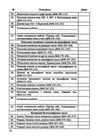 № Темауроку Дата
23. Визначення кількості цифр частки (№№ 209-215).
24. Письмове ділення виду 306 : 3, 508 : 4. Розв’язування задач
(№№216-225).
25. Ділення виду 424:4. Види кутів (№№ 226-235).
26.
Контрольнаробота.
27. Аналіз контрольної роботи. Перевір себе. Узагальнення і
систематизаціязнань учнів (№№ 236-248).
П исьмове множення і ділення на двоцифрове Ч И С Л О
28. Письмове множення на розрядне число (№№ 249-260).
29. Письмове ділення на розрядне число (№№ 261-270).
ЗО. Розв’язування задач (№№ 271-278).
31. Множення й ділення на кругле число (№№279-286).
32. Алгоритм множення на двоцифрове число (№№ 287-295).
33. Обчислення значень виразів. Прямокутник (№№ 296-304).
34. Письмове ділення на двоцифрове число з одноцифровою ча­
сткою (№№305-312).
35. Ділення на двоцифрове число способом округлення
(№№313-321):
36. Алгоритм письмового ділення на двоцифрове число
(№№322-332).
37. Письмове ділення з остачею (№№ 333-341).
38. Розв’язування рівнянь (№№ 342-351).
39. Письмове множення і ділення чисел. Одиниці часу
(№№352-359).
40.
Контрольнаробота.
41. Аналіз контрольної роботи. Перевір себе. Узагальнення і
систематизація знань учнів (№№ 360-368).
Н умерація багатоцифровнх чисел
42. Тисяча. Розрядні числа четвертого розряду (№№ 369-377).
43. Розряди. Одиниці тисяч, десятки тисяч (№№ 378-386).
44. Розрядні числа п’ятого розряду (№№ 387-395).
45. Розрядні числа шостого розряду (№№ 396-404).
50
 